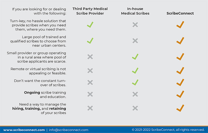 Hire, train, and maintain your own scribes, or use a third-party, full-service scribe solution? Use this matrix to find out.